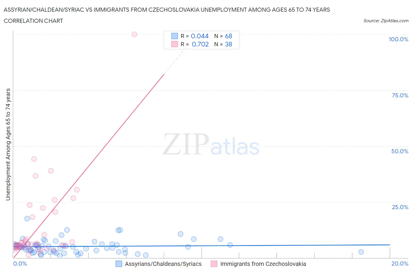 Assyrian/Chaldean/Syriac vs Immigrants from Czechoslovakia Unemployment Among Ages 65 to 74 years