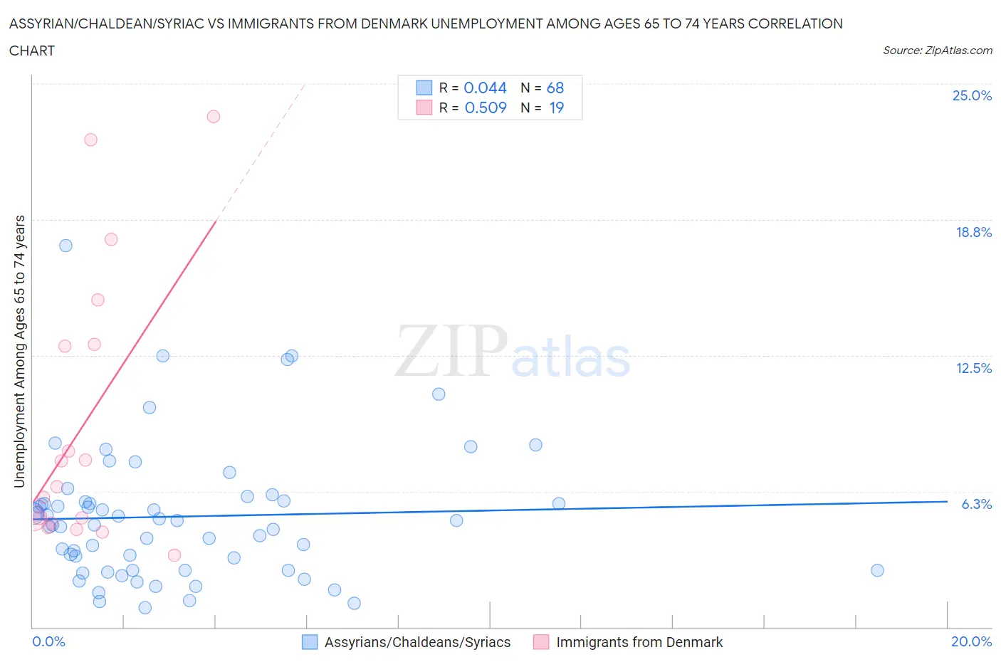 Assyrian/Chaldean/Syriac vs Immigrants from Denmark Unemployment Among Ages 65 to 74 years