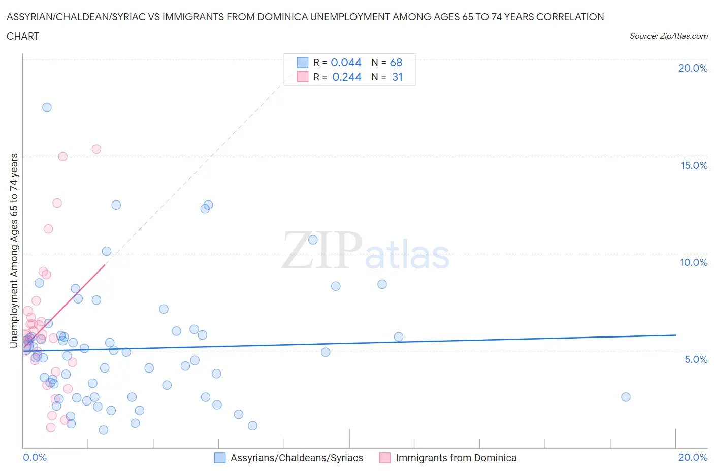 Assyrian/Chaldean/Syriac vs Immigrants from Dominica Unemployment Among Ages 65 to 74 years