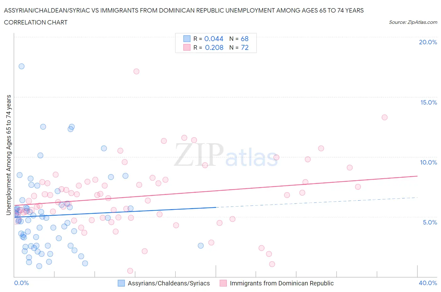 Assyrian/Chaldean/Syriac vs Immigrants from Dominican Republic Unemployment Among Ages 65 to 74 years