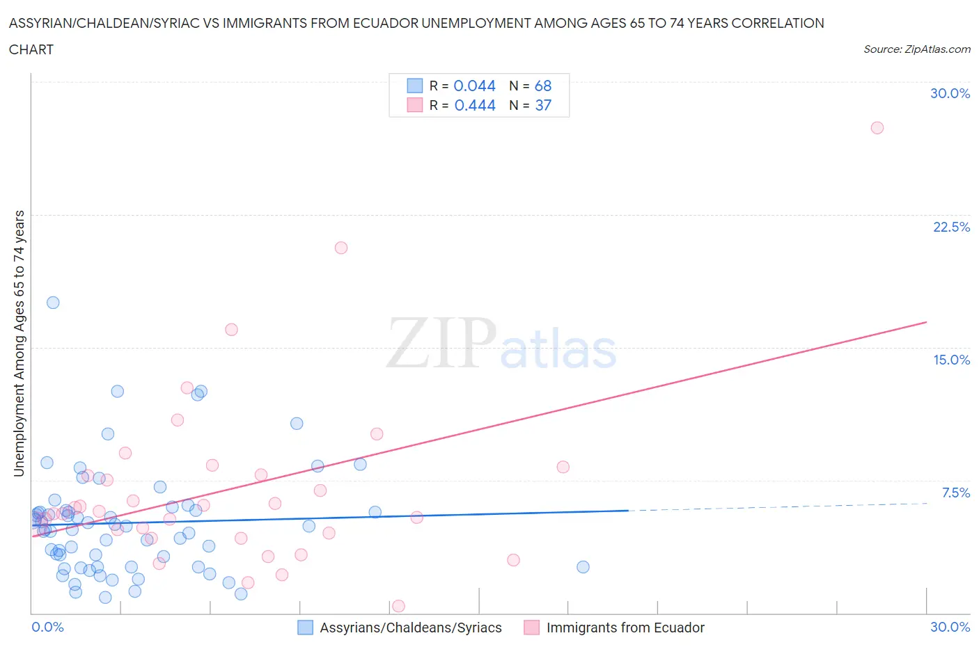 Assyrian/Chaldean/Syriac vs Immigrants from Ecuador Unemployment Among Ages 65 to 74 years