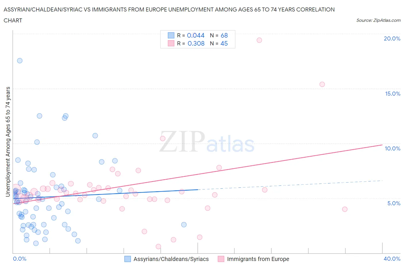 Assyrian/Chaldean/Syriac vs Immigrants from Europe Unemployment Among Ages 65 to 74 years