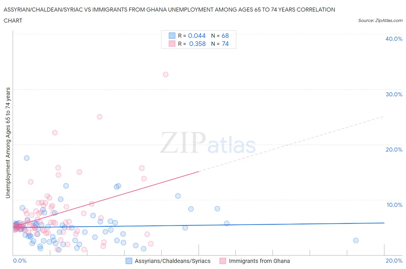 Assyrian/Chaldean/Syriac vs Immigrants from Ghana Unemployment Among Ages 65 to 74 years