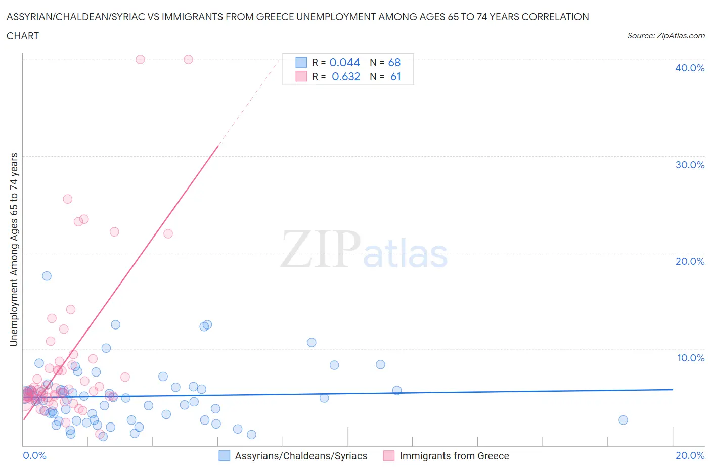 Assyrian/Chaldean/Syriac vs Immigrants from Greece Unemployment Among Ages 65 to 74 years