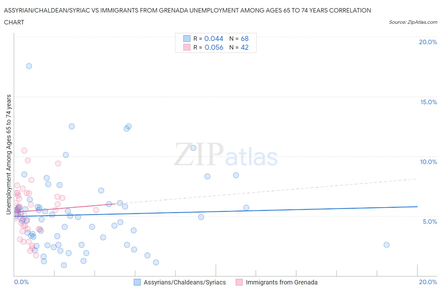 Assyrian/Chaldean/Syriac vs Immigrants from Grenada Unemployment Among Ages 65 to 74 years