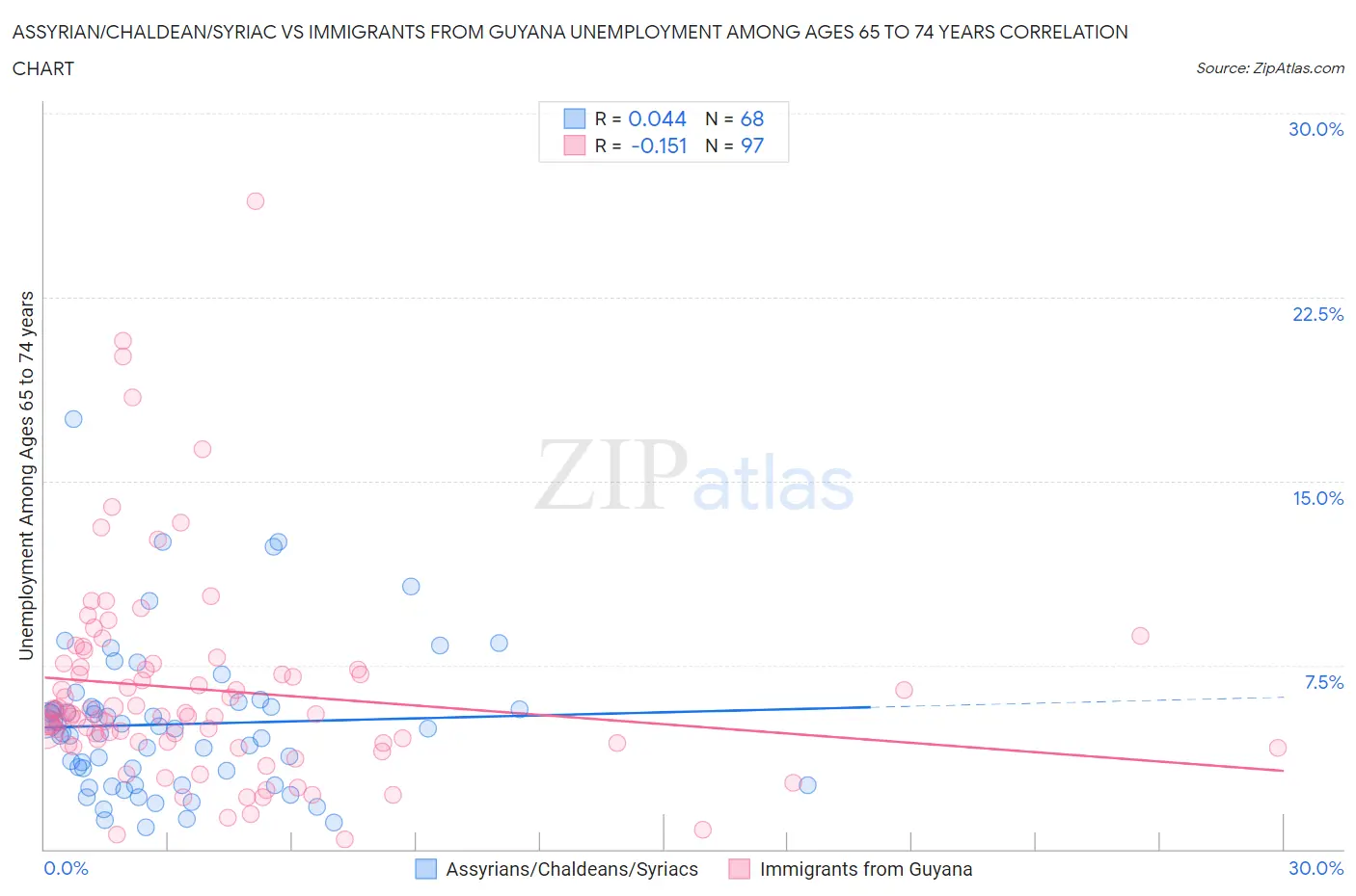 Assyrian/Chaldean/Syriac vs Immigrants from Guyana Unemployment Among Ages 65 to 74 years