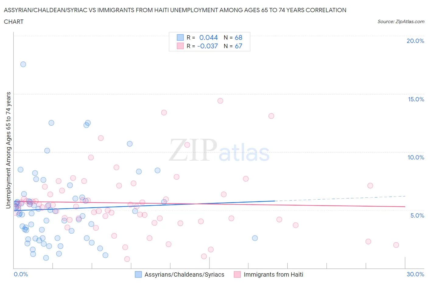 Assyrian/Chaldean/Syriac vs Immigrants from Haiti Unemployment Among Ages 65 to 74 years