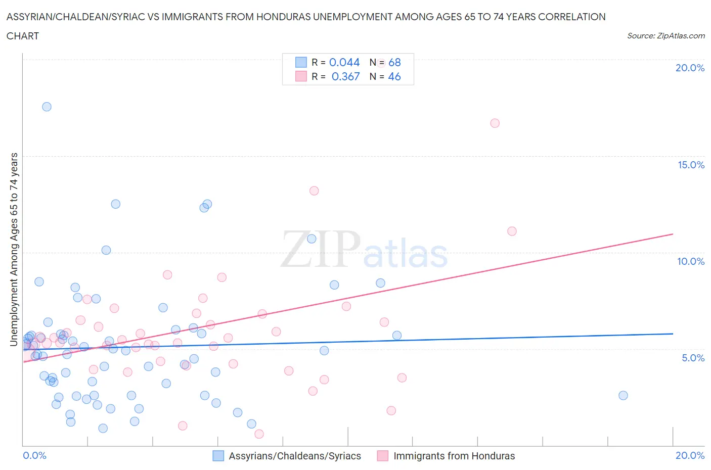Assyrian/Chaldean/Syriac vs Immigrants from Honduras Unemployment Among Ages 65 to 74 years