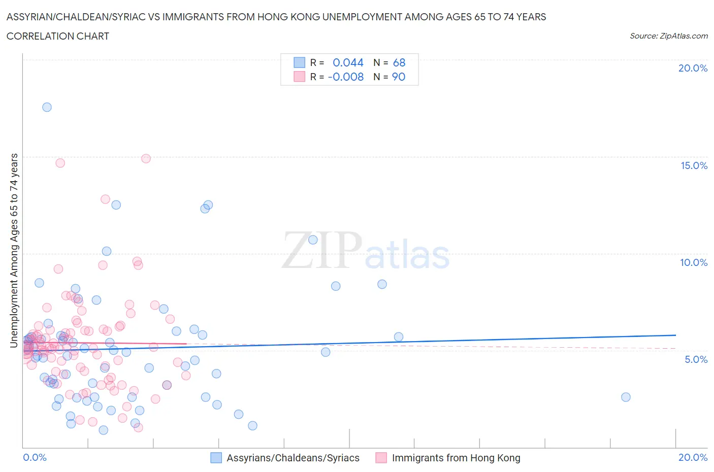 Assyrian/Chaldean/Syriac vs Immigrants from Hong Kong Unemployment Among Ages 65 to 74 years