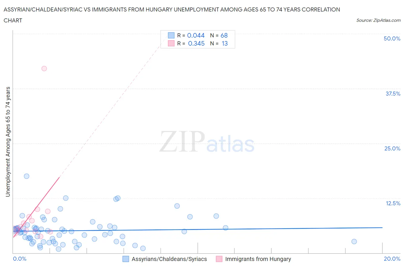 Assyrian/Chaldean/Syriac vs Immigrants from Hungary Unemployment Among Ages 65 to 74 years