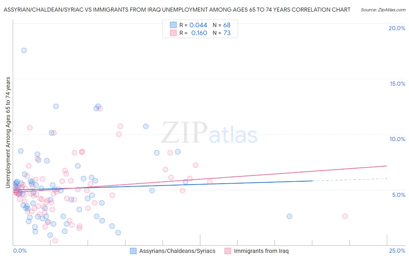 Assyrian/Chaldean/Syriac vs Immigrants from Iraq Unemployment Among Ages 65 to 74 years