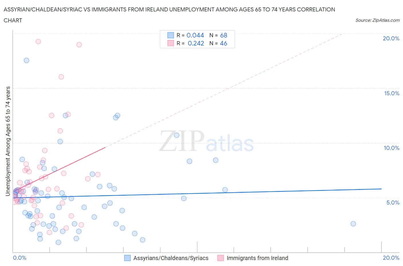Assyrian/Chaldean/Syriac vs Immigrants from Ireland Unemployment Among Ages 65 to 74 years