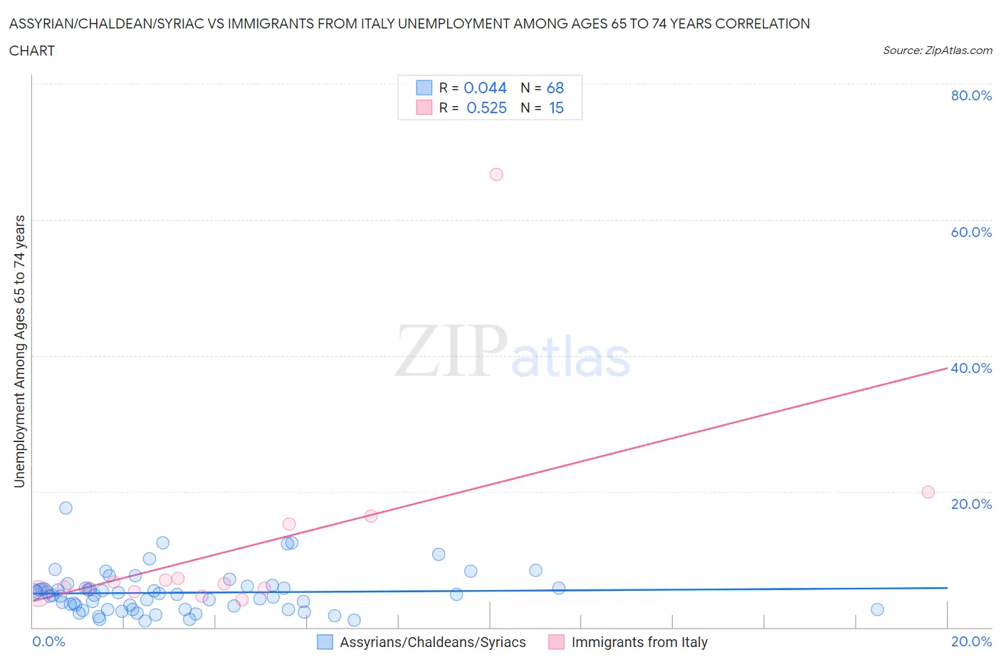 Assyrian/Chaldean/Syriac vs Immigrants from Italy Unemployment Among Ages 65 to 74 years