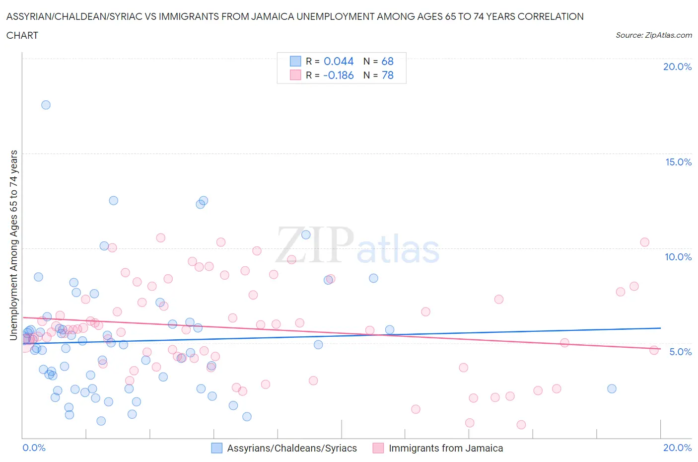 Assyrian/Chaldean/Syriac vs Immigrants from Jamaica Unemployment Among Ages 65 to 74 years