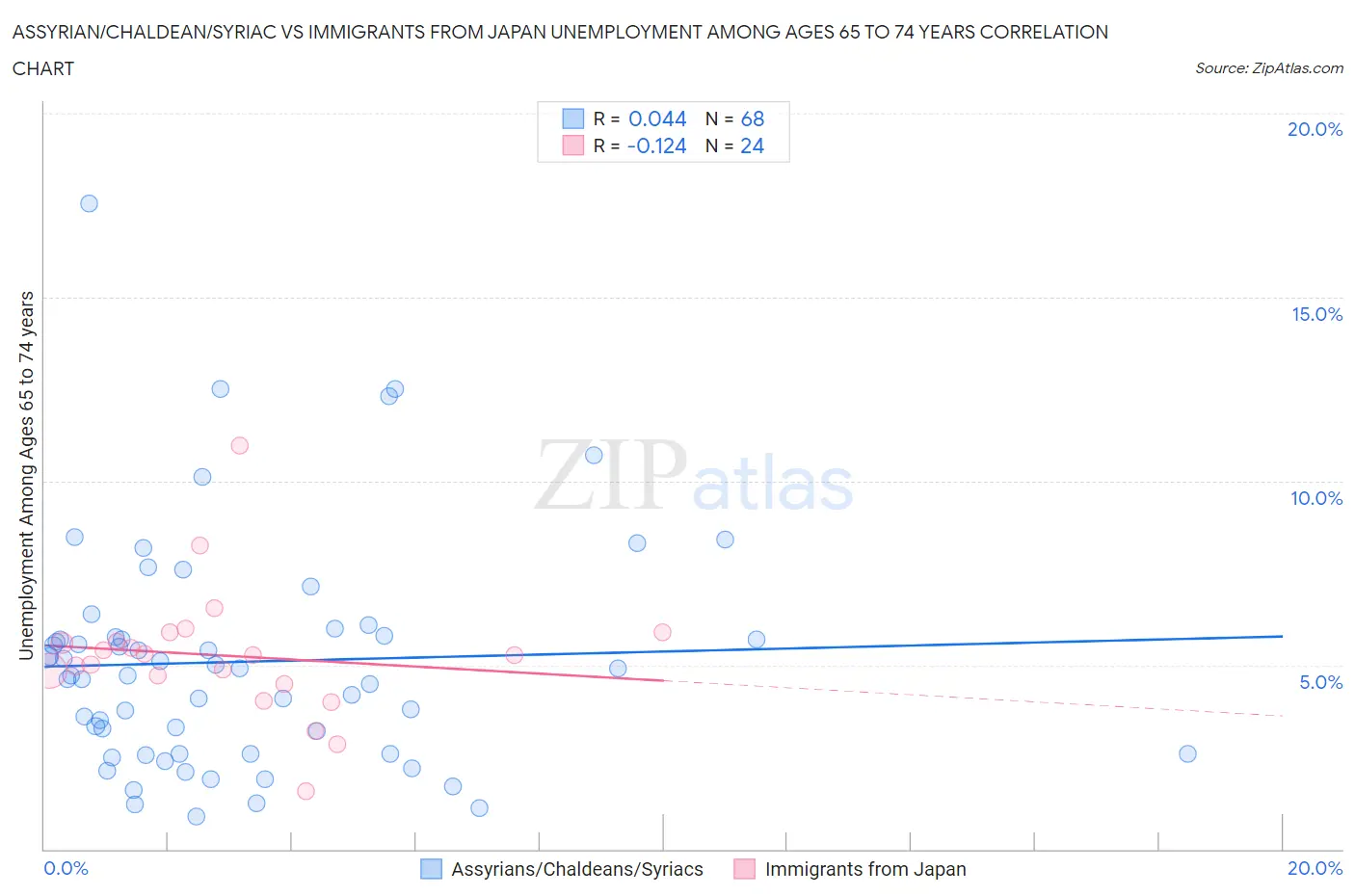 Assyrian/Chaldean/Syriac vs Immigrants from Japan Unemployment Among Ages 65 to 74 years