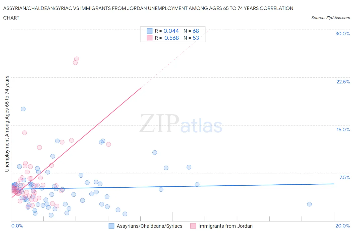 Assyrian/Chaldean/Syriac vs Immigrants from Jordan Unemployment Among Ages 65 to 74 years