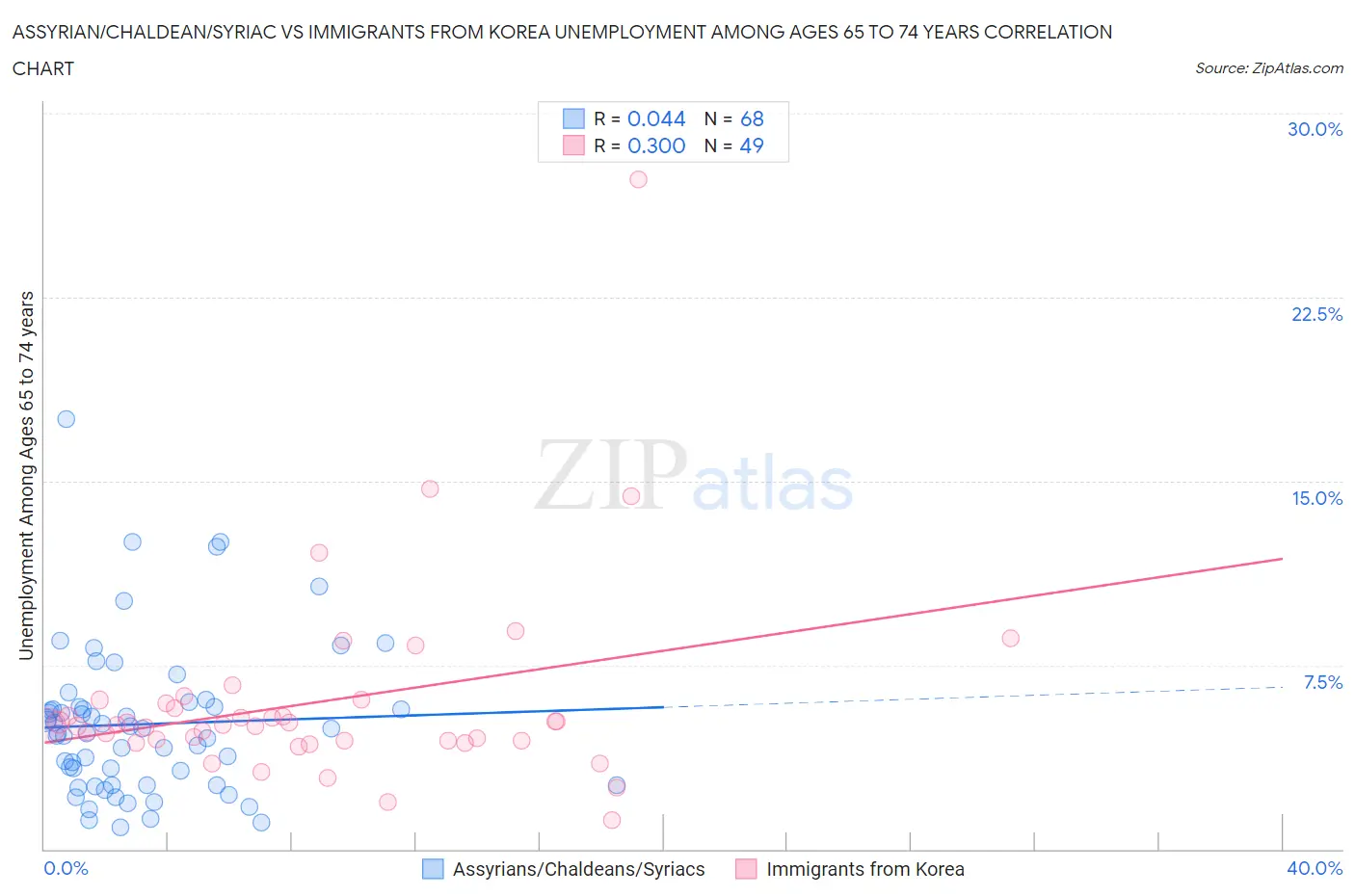 Assyrian/Chaldean/Syriac vs Immigrants from Korea Unemployment Among Ages 65 to 74 years