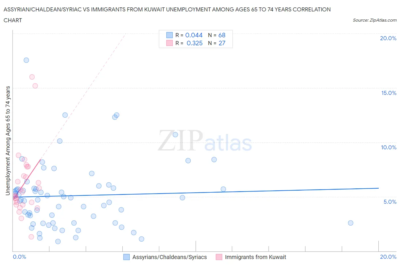 Assyrian/Chaldean/Syriac vs Immigrants from Kuwait Unemployment Among Ages 65 to 74 years