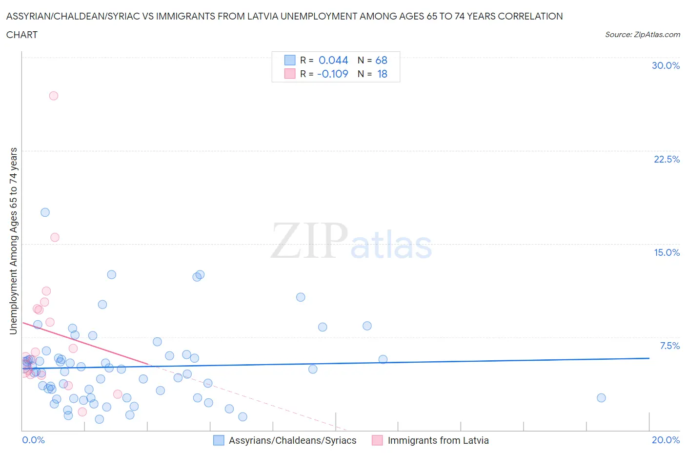 Assyrian/Chaldean/Syriac vs Immigrants from Latvia Unemployment Among Ages 65 to 74 years