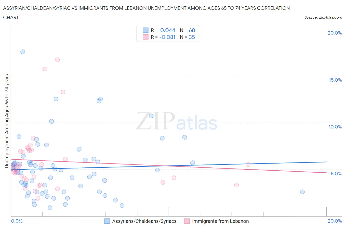 Assyrian/Chaldean/Syriac vs Immigrants from Lebanon Unemployment Among Ages 65 to 74 years