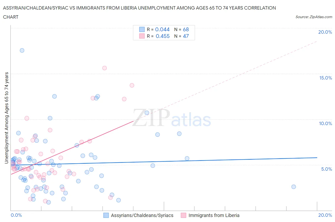 Assyrian/Chaldean/Syriac vs Immigrants from Liberia Unemployment Among Ages 65 to 74 years