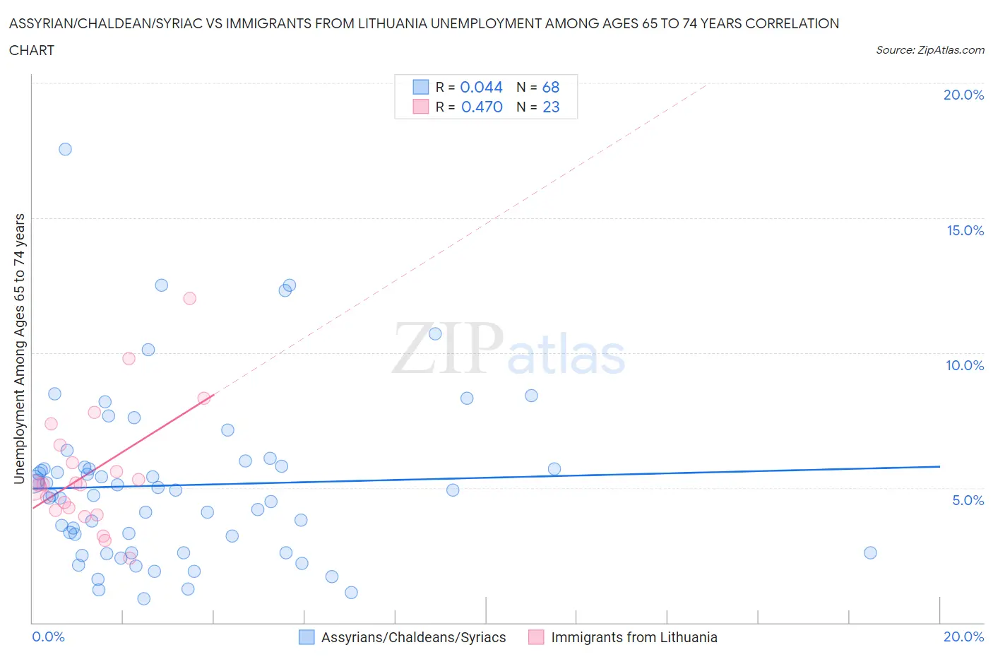 Assyrian/Chaldean/Syriac vs Immigrants from Lithuania Unemployment Among Ages 65 to 74 years