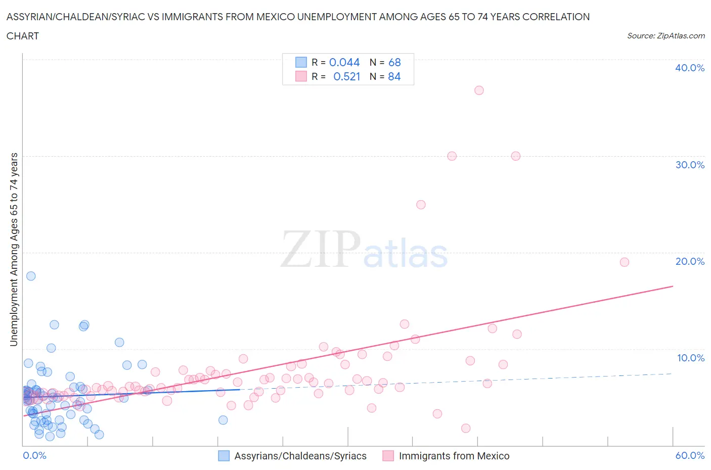 Assyrian/Chaldean/Syriac vs Immigrants from Mexico Unemployment Among Ages 65 to 74 years