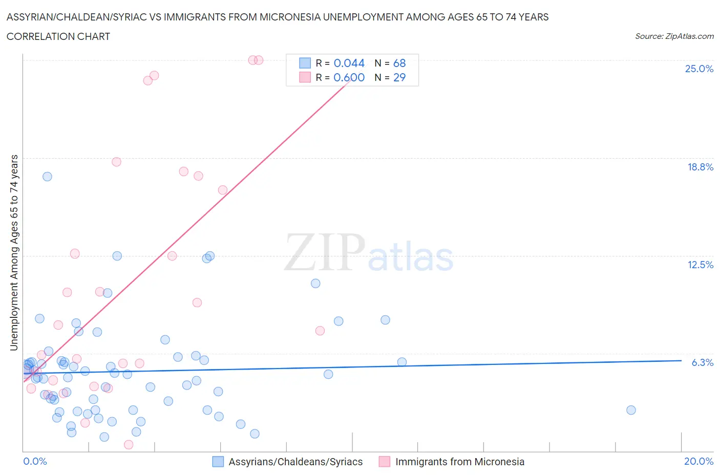 Assyrian/Chaldean/Syriac vs Immigrants from Micronesia Unemployment Among Ages 65 to 74 years
