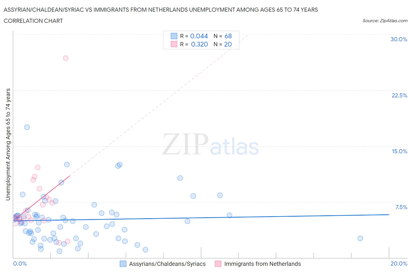 Assyrian/Chaldean/Syriac vs Immigrants from Netherlands Unemployment Among Ages 65 to 74 years