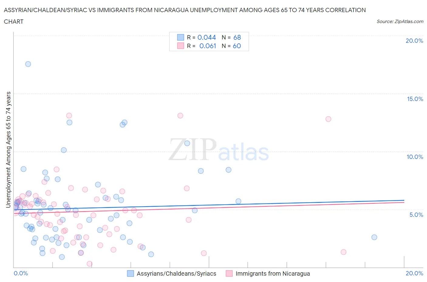 Assyrian/Chaldean/Syriac vs Immigrants from Nicaragua Unemployment Among Ages 65 to 74 years