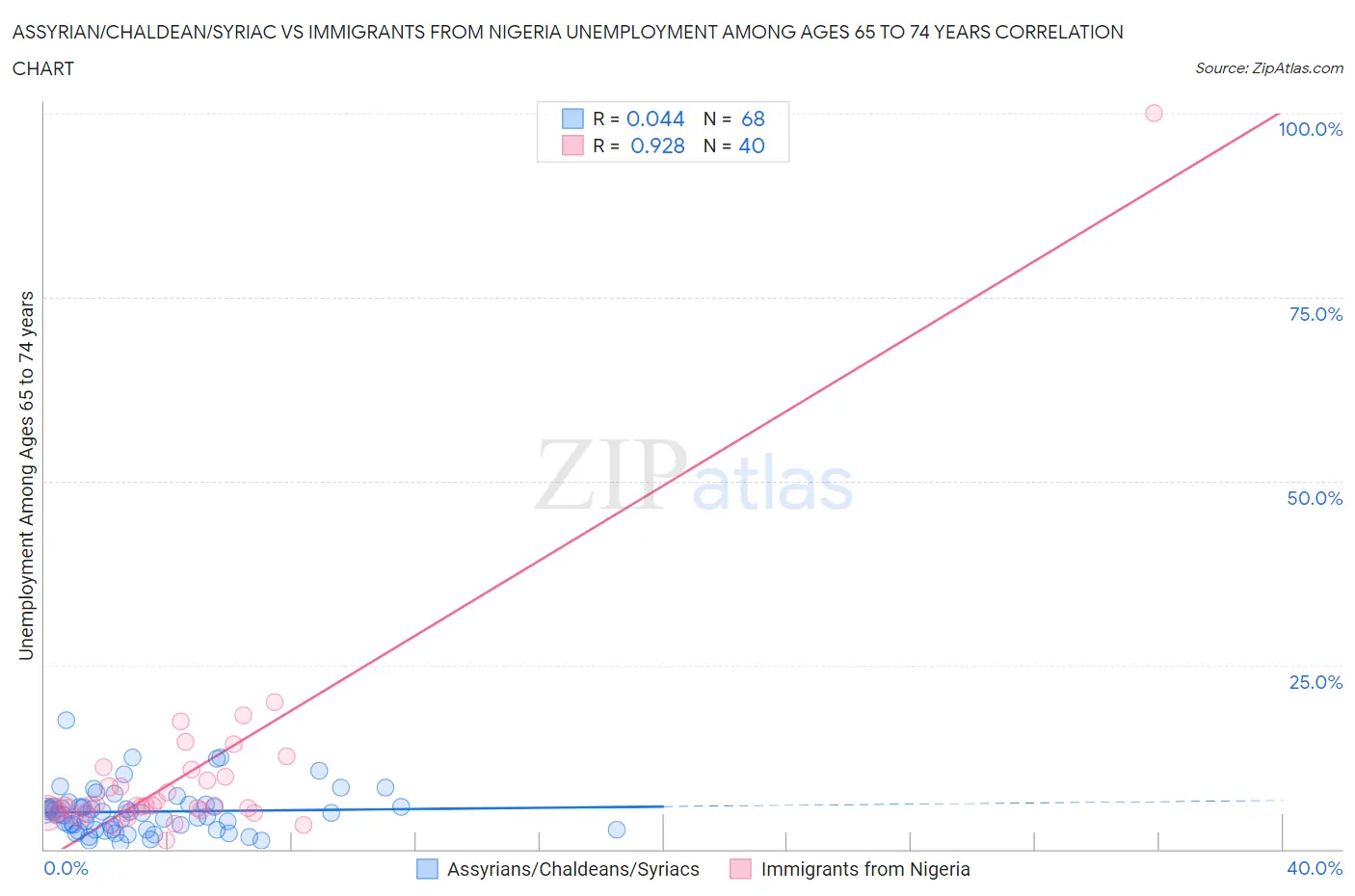 Assyrian/Chaldean/Syriac vs Immigrants from Nigeria Unemployment Among Ages 65 to 74 years