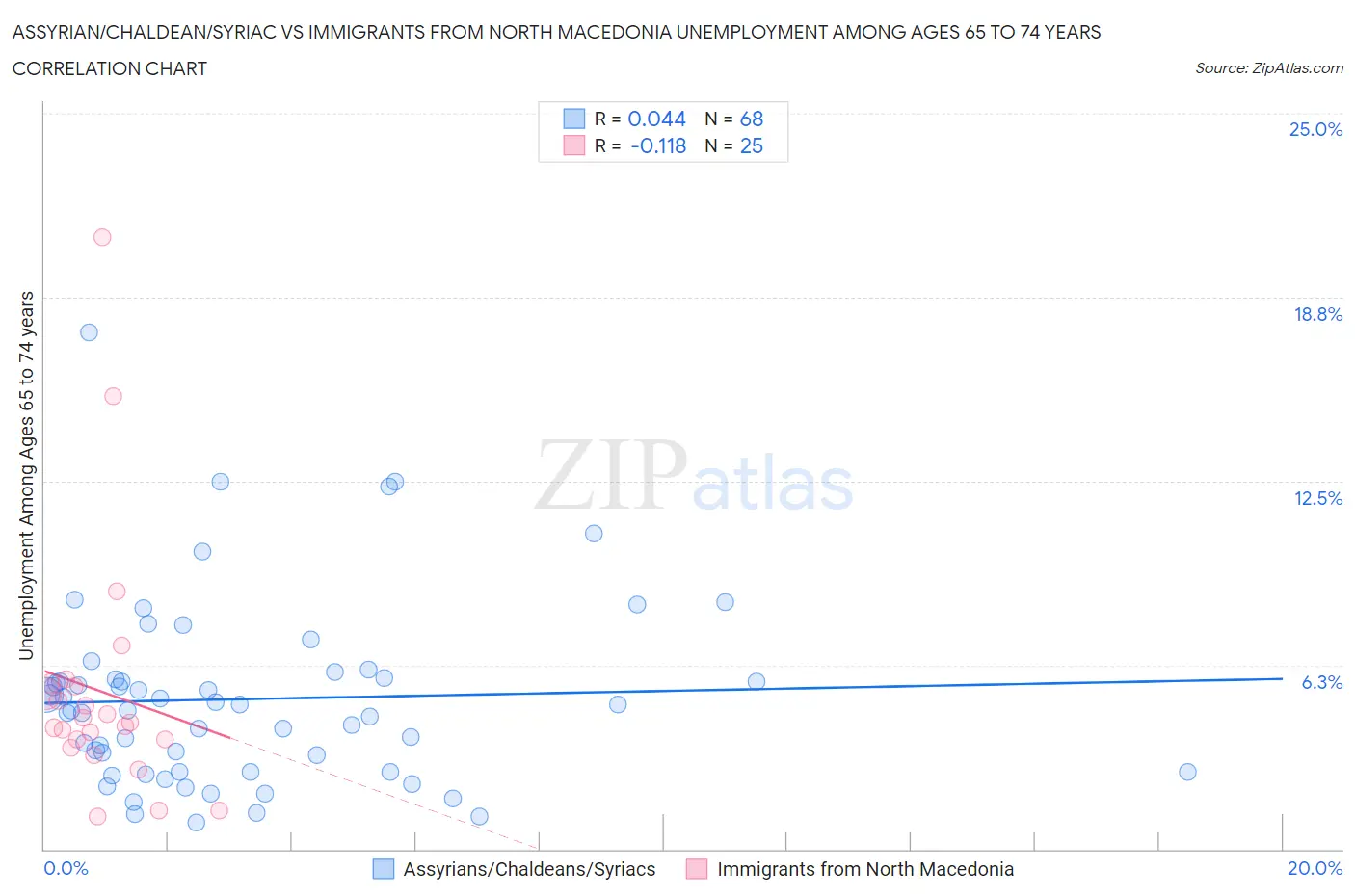 Assyrian/Chaldean/Syriac vs Immigrants from North Macedonia Unemployment Among Ages 65 to 74 years