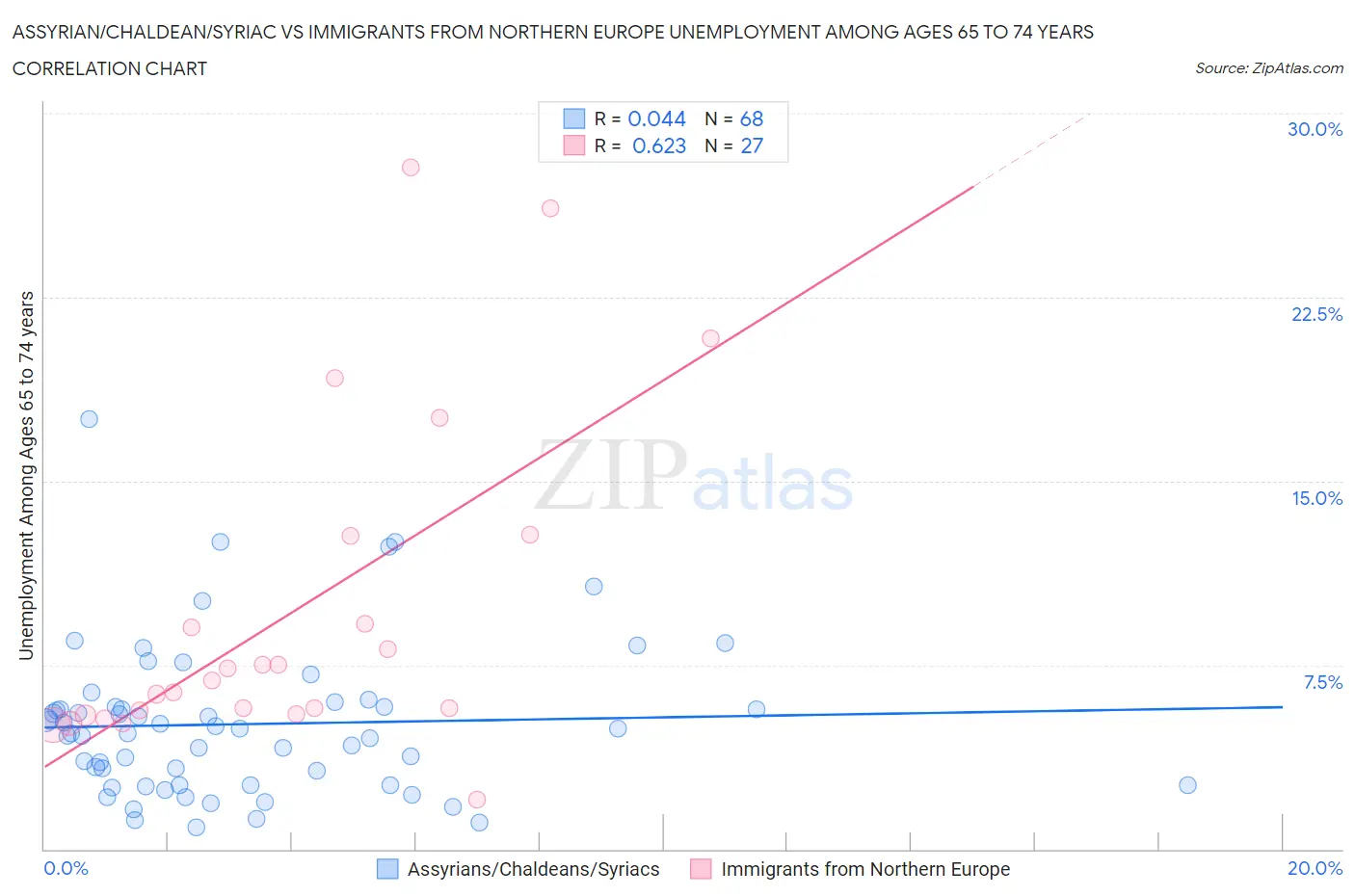 Assyrian/Chaldean/Syriac vs Immigrants from Northern Europe Unemployment Among Ages 65 to 74 years