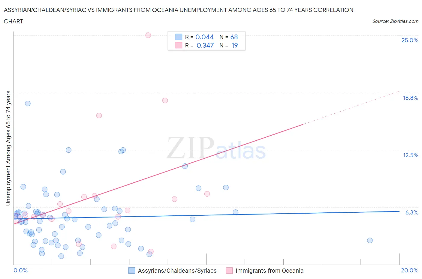 Assyrian/Chaldean/Syriac vs Immigrants from Oceania Unemployment Among Ages 65 to 74 years