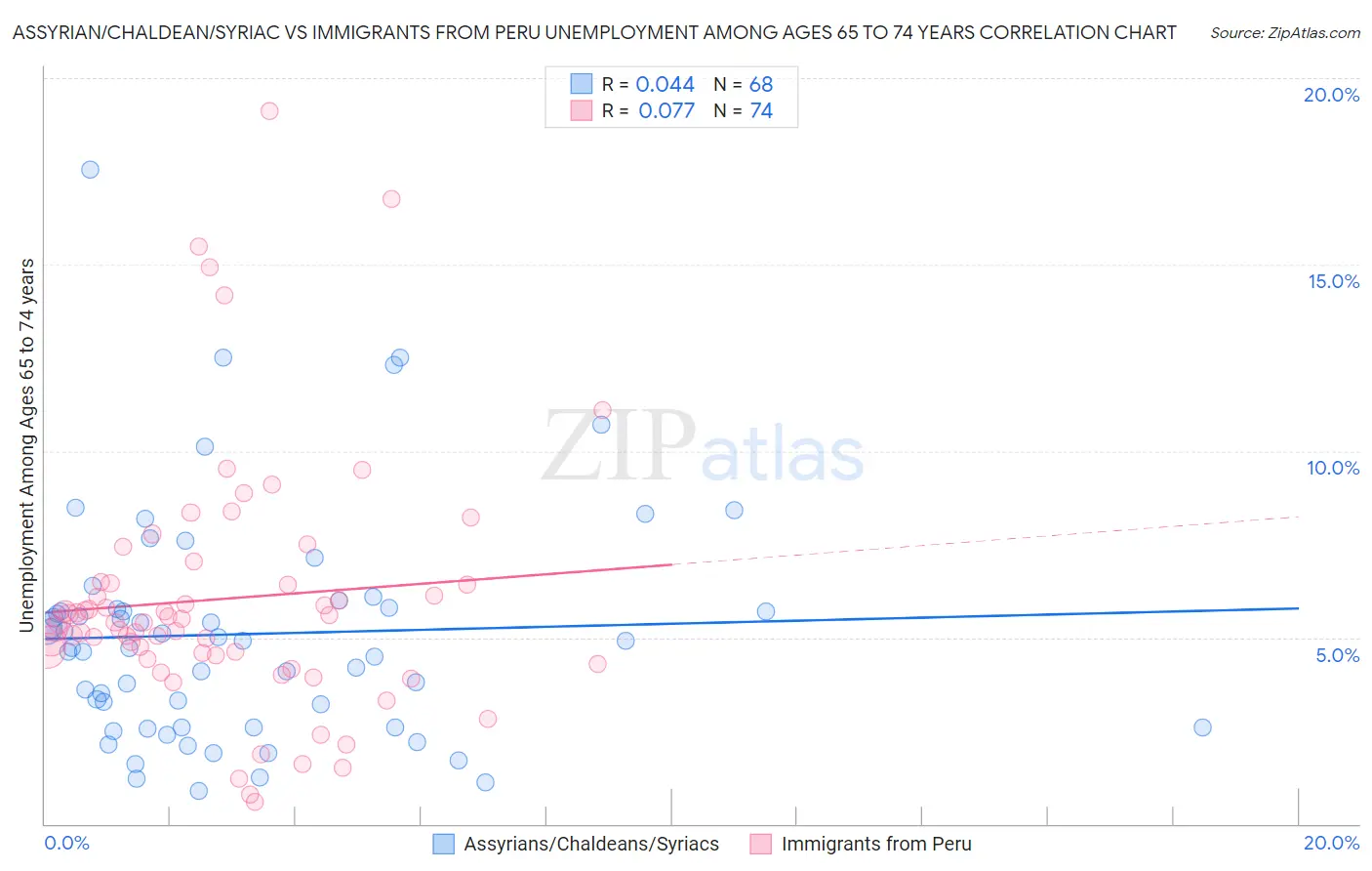 Assyrian/Chaldean/Syriac vs Immigrants from Peru Unemployment Among Ages 65 to 74 years