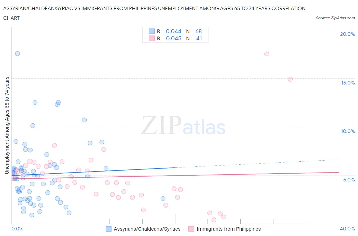 Assyrian/Chaldean/Syriac vs Immigrants from Philippines Unemployment Among Ages 65 to 74 years