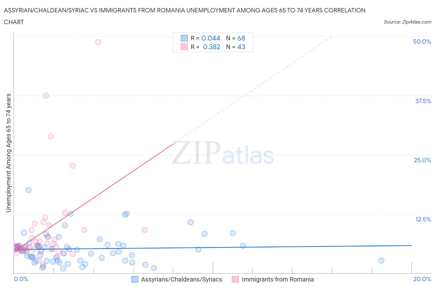 Assyrian/Chaldean/Syriac vs Immigrants from Romania Unemployment Among Ages 65 to 74 years