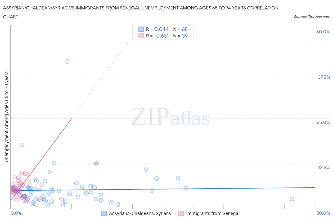 Assyrian/Chaldean/Syriac vs Immigrants from Senegal Unemployment Among Ages 65 to 74 years