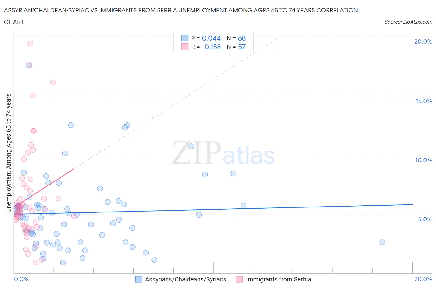 Assyrian/Chaldean/Syriac vs Immigrants from Serbia Unemployment Among Ages 65 to 74 years