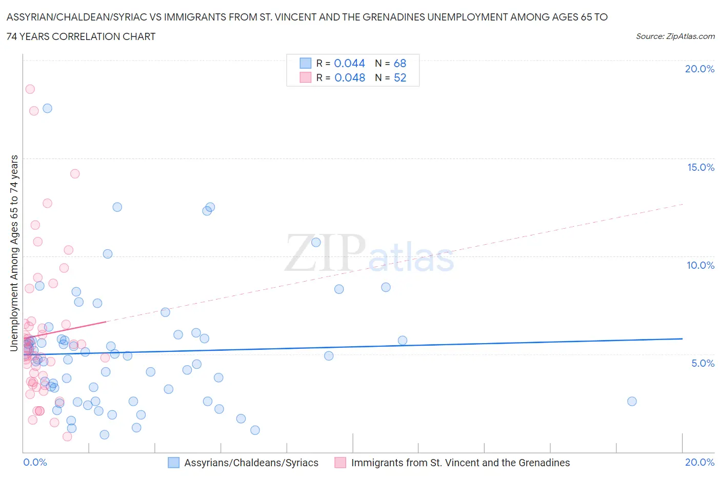 Assyrian/Chaldean/Syriac vs Immigrants from St. Vincent and the Grenadines Unemployment Among Ages 65 to 74 years