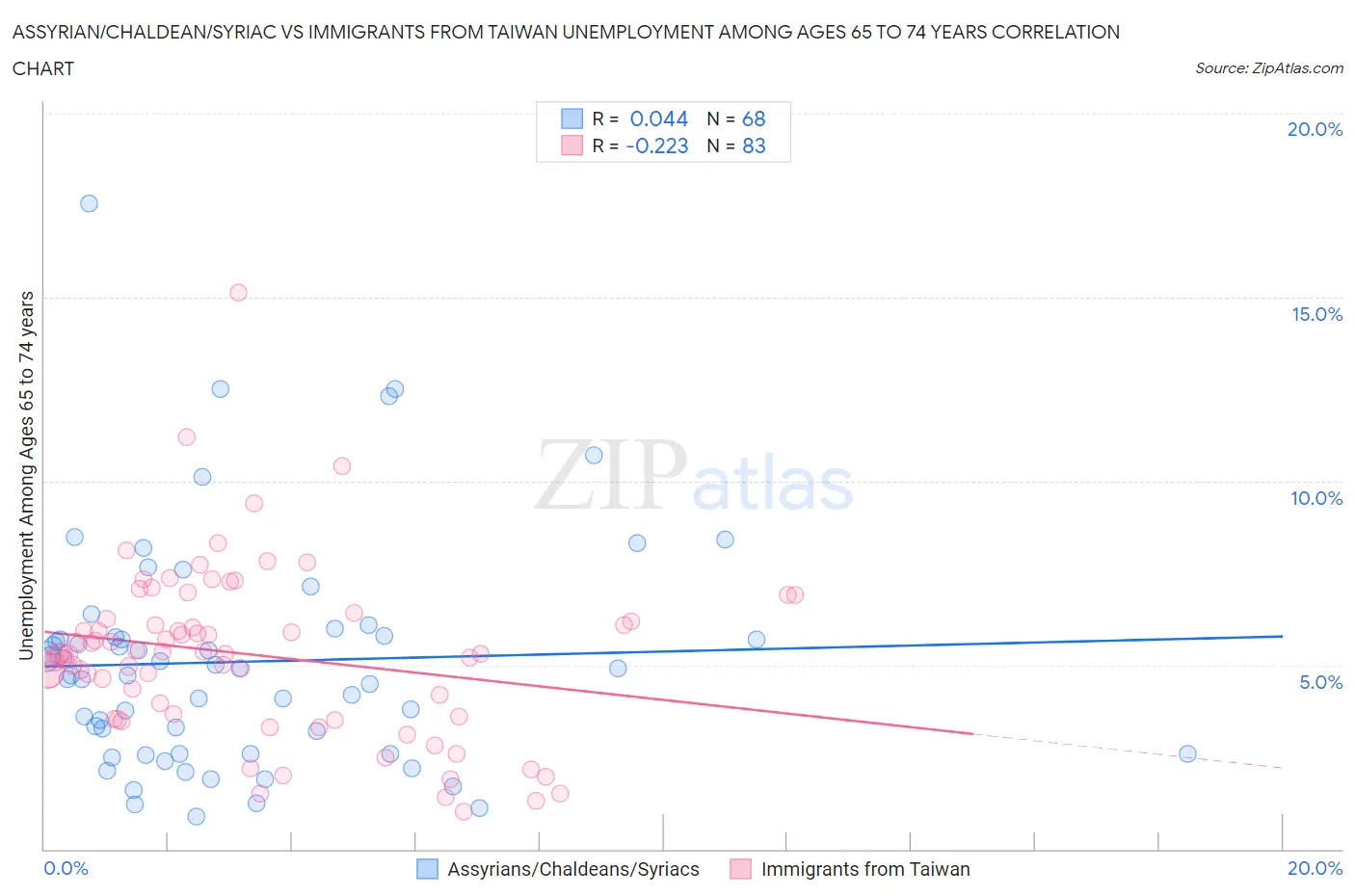 Assyrian/Chaldean/Syriac vs Immigrants from Taiwan Unemployment Among Ages 65 to 74 years