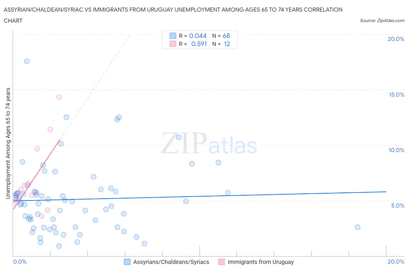 Assyrian/Chaldean/Syriac vs Immigrants from Uruguay Unemployment Among Ages 65 to 74 years
