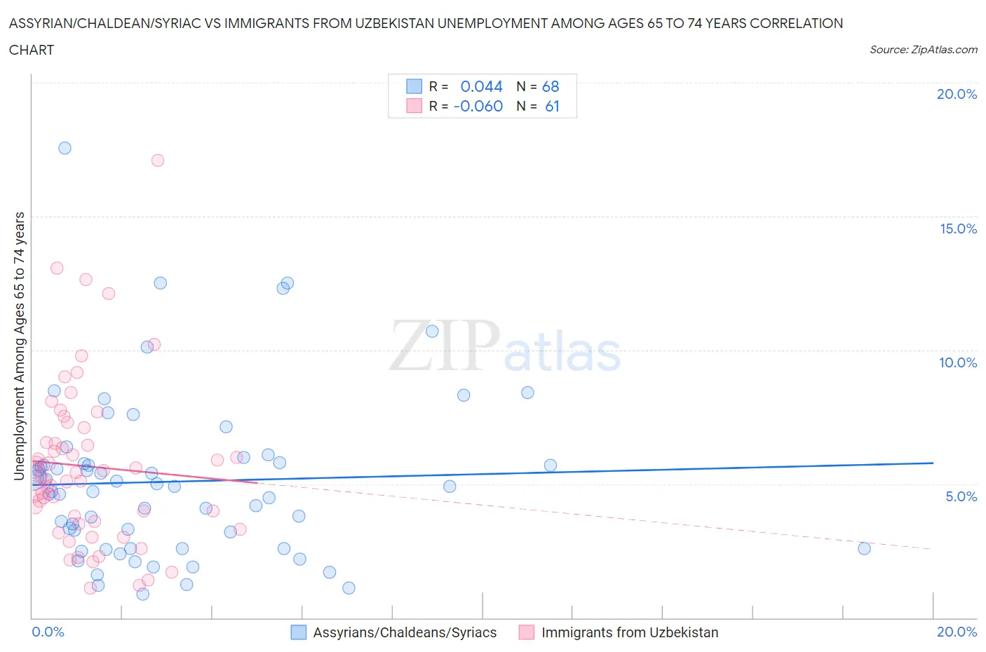 Assyrian/Chaldean/Syriac vs Immigrants from Uzbekistan Unemployment Among Ages 65 to 74 years