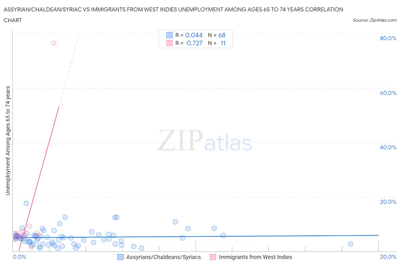 Assyrian/Chaldean/Syriac vs Immigrants from West Indies Unemployment Among Ages 65 to 74 years
