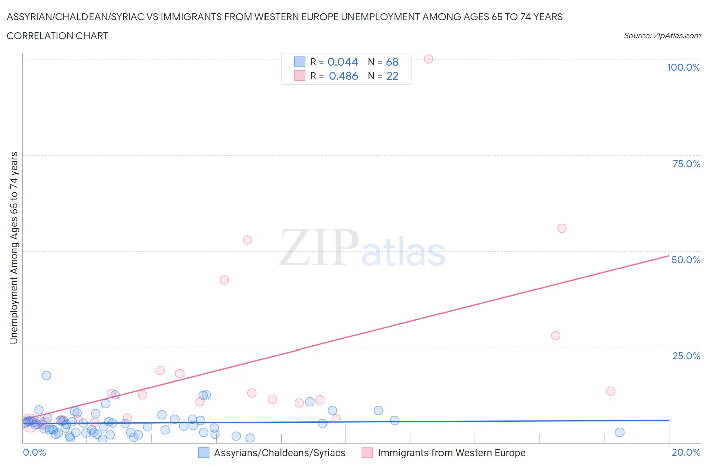 Assyrian/Chaldean/Syriac vs Immigrants from Western Europe Unemployment Among Ages 65 to 74 years