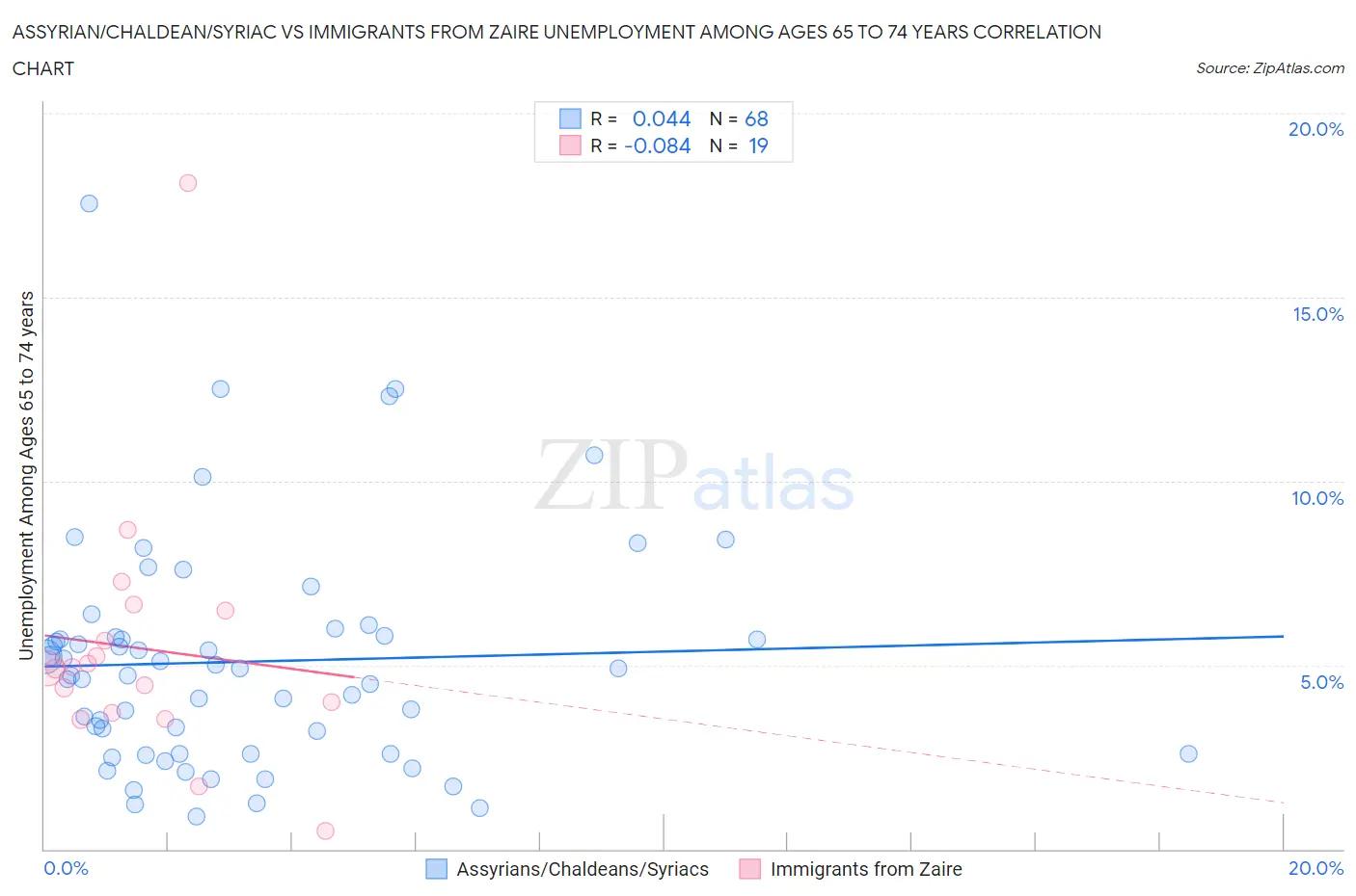 Assyrian/Chaldean/Syriac vs Immigrants from Zaire Unemployment Among Ages 65 to 74 years