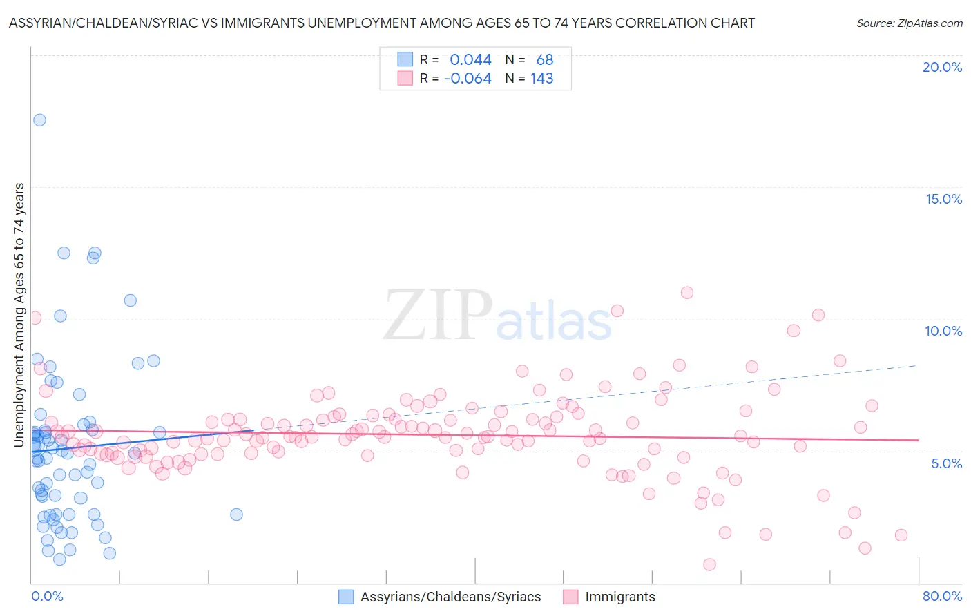 Assyrian/Chaldean/Syriac vs Immigrants Unemployment Among Ages 65 to 74 years