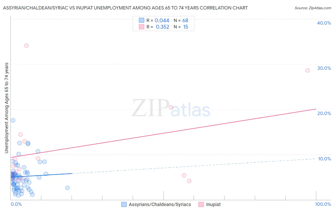 Assyrian/Chaldean/Syriac vs Inupiat Unemployment Among Ages 65 to 74 years