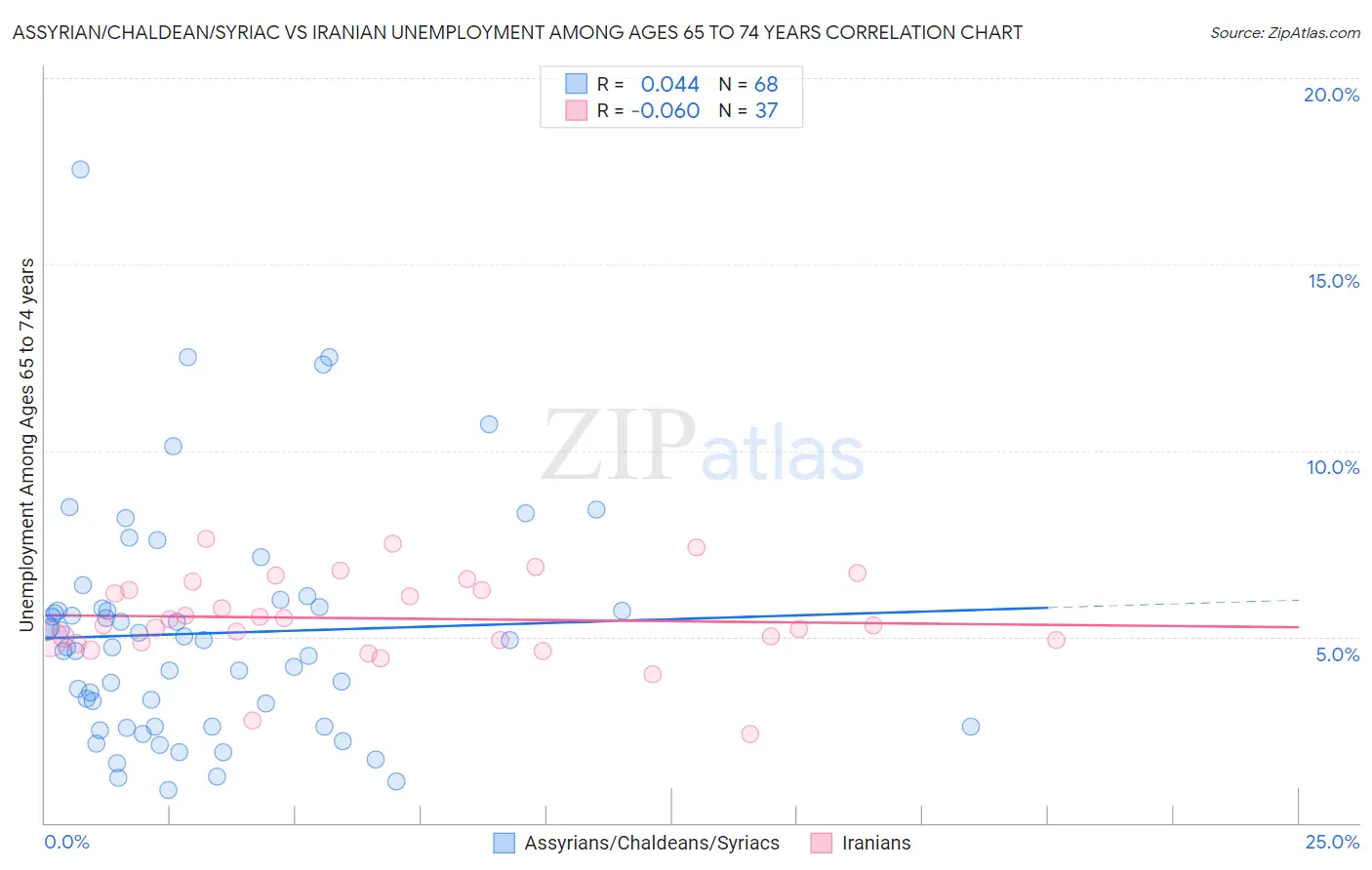 Assyrian/Chaldean/Syriac vs Iranian Unemployment Among Ages 65 to 74 years