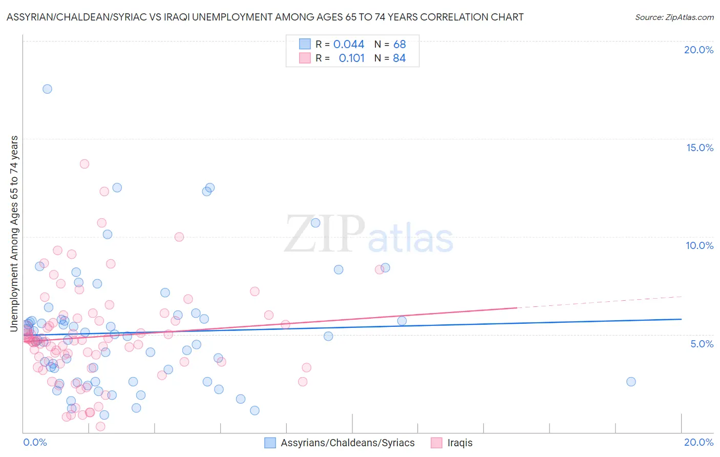Assyrian/Chaldean/Syriac vs Iraqi Unemployment Among Ages 65 to 74 years